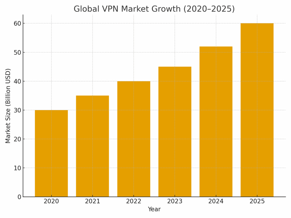 Global VPN Market Growth 2020–2025 (Bar Chart)