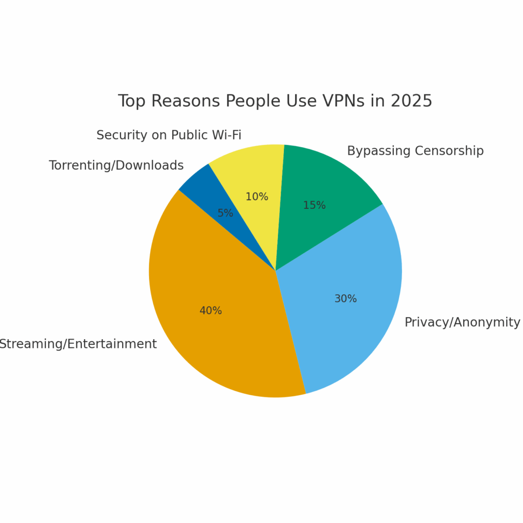 Top Reasons People Use VPNs in 2025 (Pie Chart)